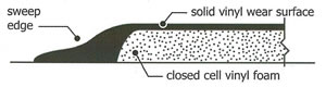 AirLift Plus with Super Shield - Heavy Duty Commercial Industrial Antifatigue Mat - Cross Section AirLift Plus with Super Shield - Heavy Duty Commercial Industrial Antifatigue Mat - Cross Section